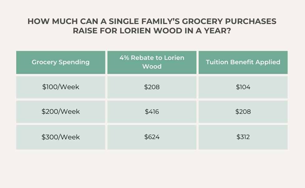 HOw Much Can a single family’s Grocery Purchases raise for Lorien wood in a year